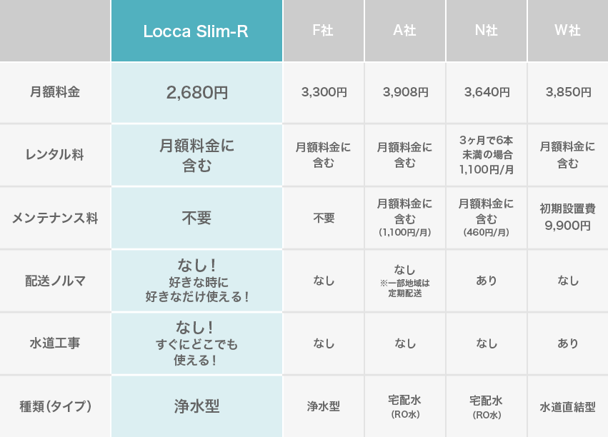 料金詳細 | 浄水型ウォーターサーバーのLocca